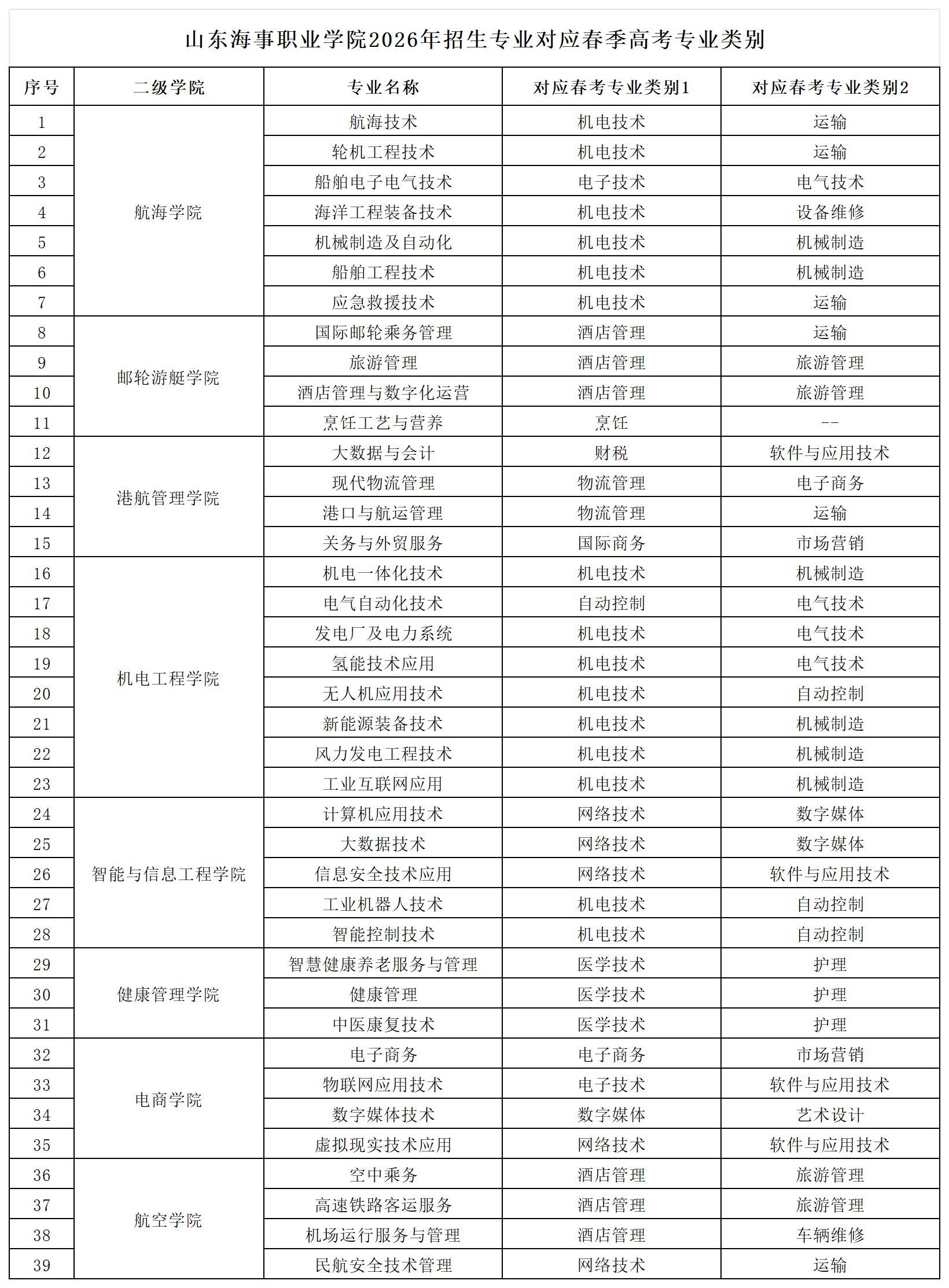 山东海事职业学院2026年招生专业对应春季高考专业类别公示 山东海事职业学院2026年招生专业对应春季高考专业类别公示